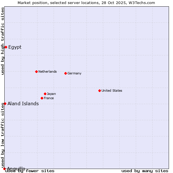 Market position of Egypt vs. Aland Islands vs. Anguilla