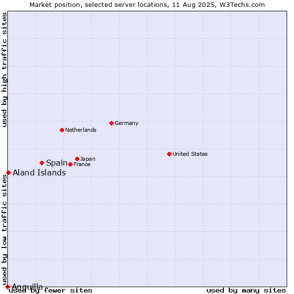 Market position of Spain vs. Aland Islands vs. Anguilla