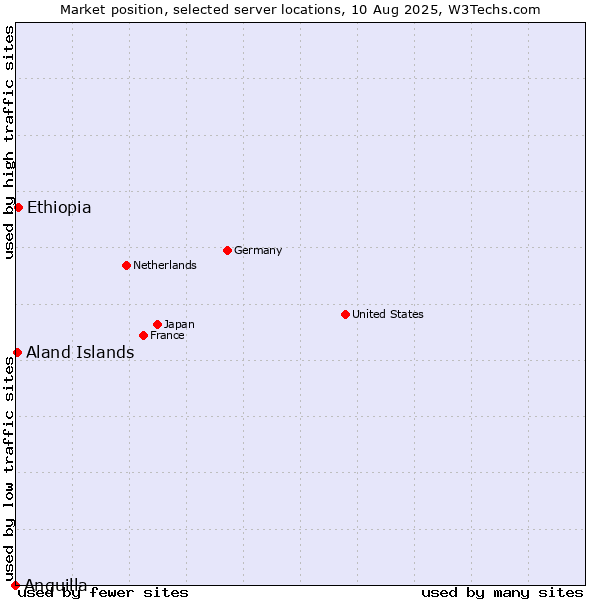 Market position of Ethiopia vs. Aland Islands vs. Anguilla