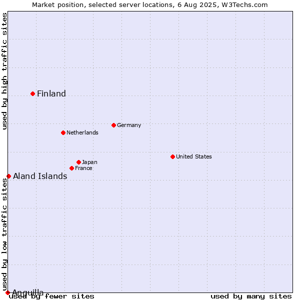Market position of Finland vs. Aland Islands vs. Anguilla