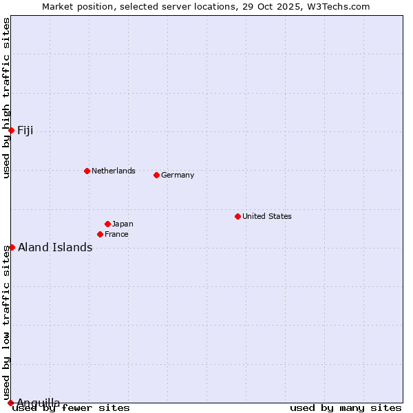 Market position of Aland Islands vs. Fiji vs. Anguilla