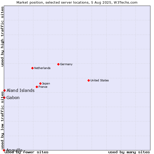 Market position of Aland Islands vs. Gabon vs. Anguilla