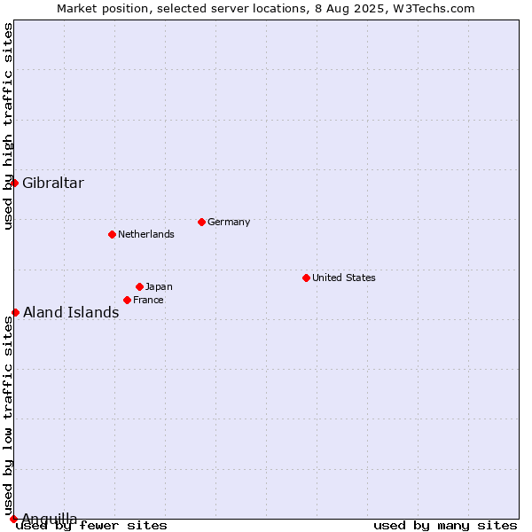 Market position of Aland Islands vs. Gibraltar vs. Anguilla