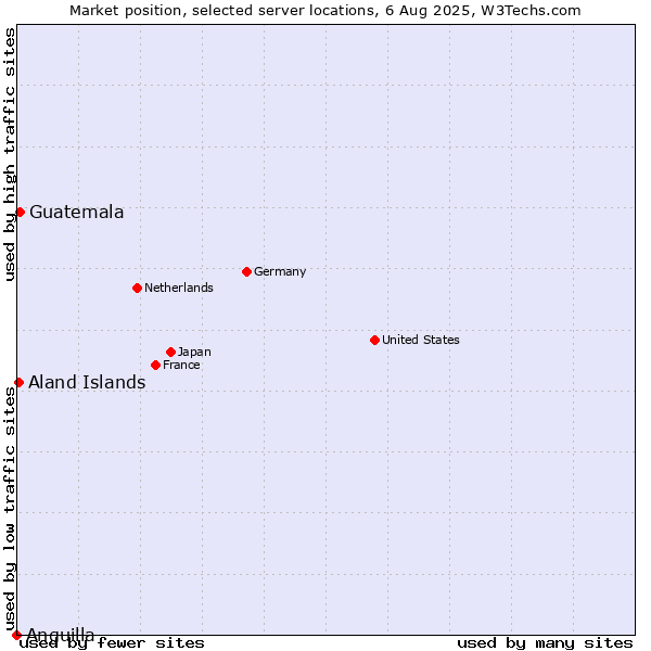 Market position of Guatemala vs. Aland Islands vs. Anguilla