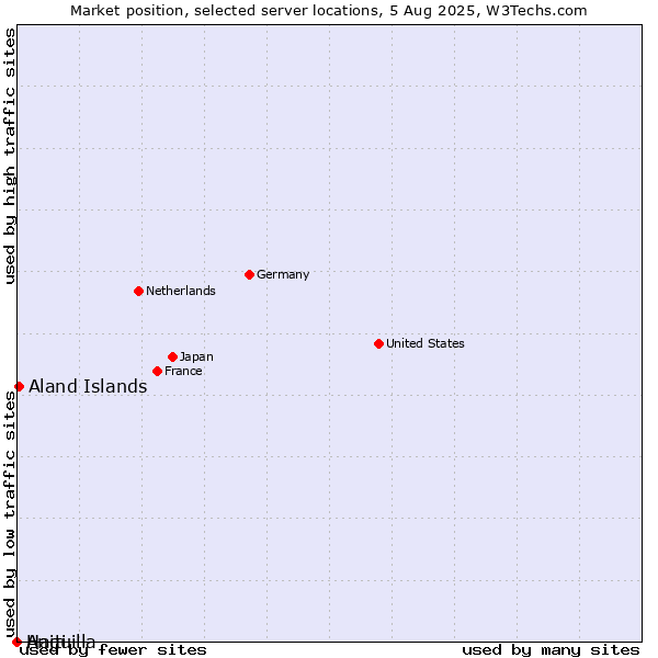 Market position of Aland Islands vs. Haiti vs. Anguilla