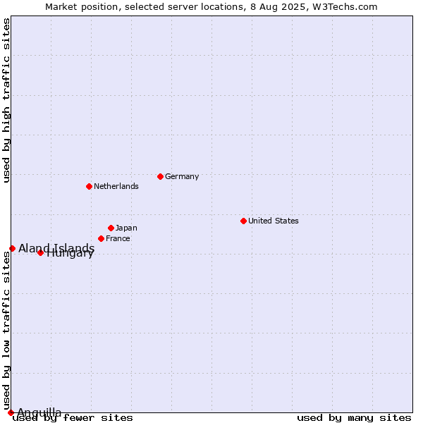Market position of Hungary vs. Aland Islands vs. Anguilla