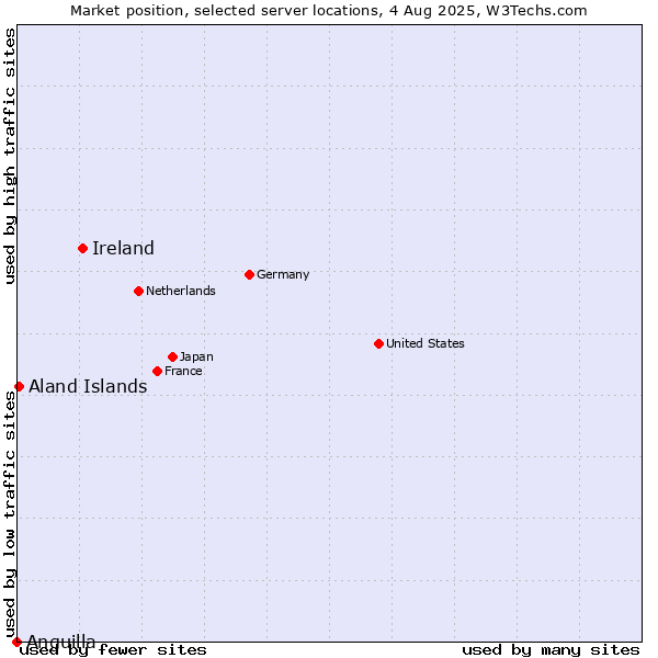 Market position of Ireland vs. Aland Islands vs. Anguilla