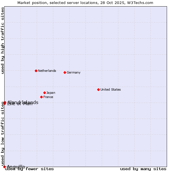 Market position of Aland Islands vs. Isle of Man vs. Anguilla