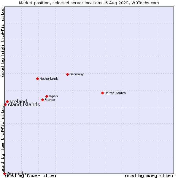 Market position of Iceland vs. Aland Islands vs. Anguilla