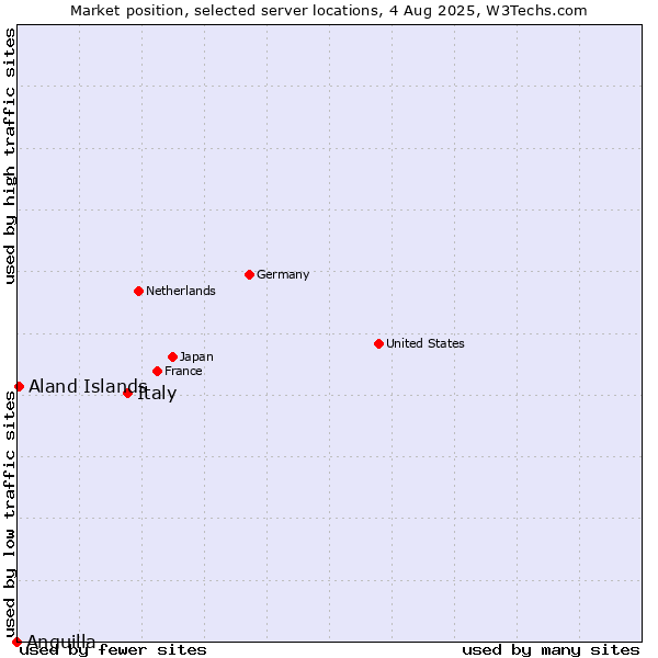 Market position of Italy vs. Aland Islands vs. Anguilla