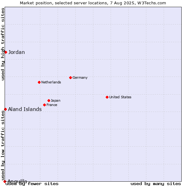 Market position of Jordan vs. Aland Islands vs. Anguilla