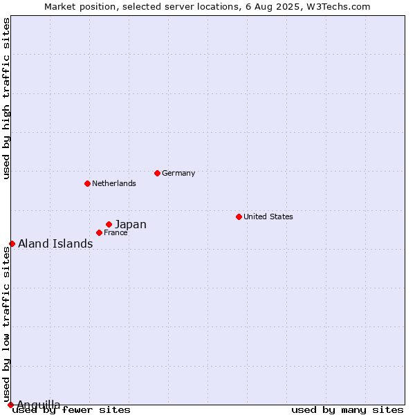 Market position of Japan vs. Aland Islands vs. Anguilla