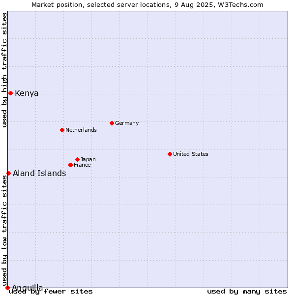 Market position of Kenya vs. Aland Islands vs. Anguilla