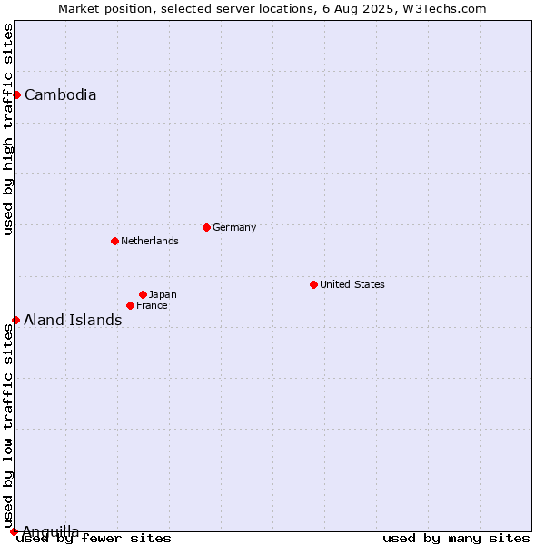 Market position of Cambodia vs. Aland Islands vs. Anguilla