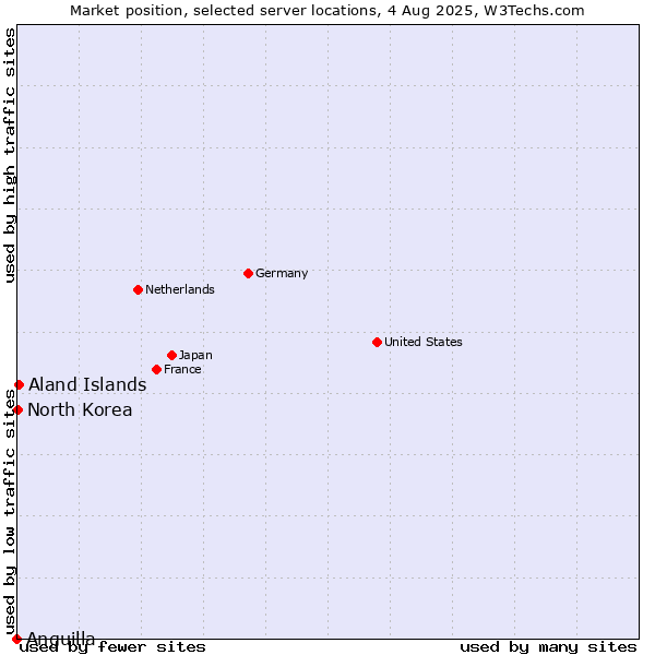 Market position of Aland Islands vs. North Korea vs. Anguilla