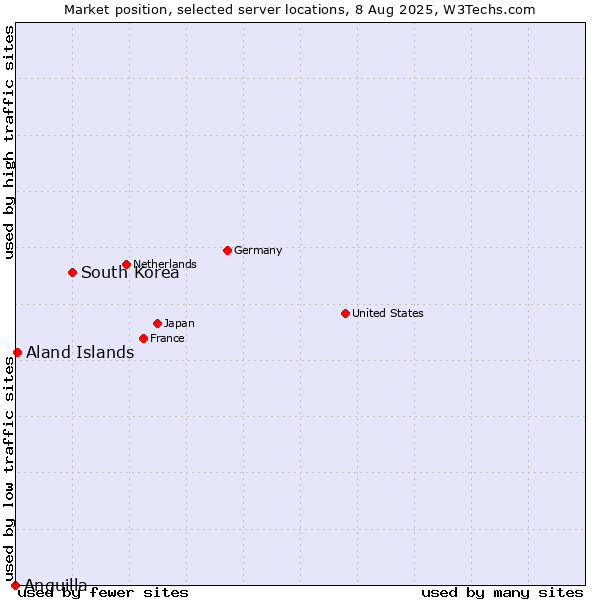 Market position of South Korea vs. Aland Islands vs. Anguilla