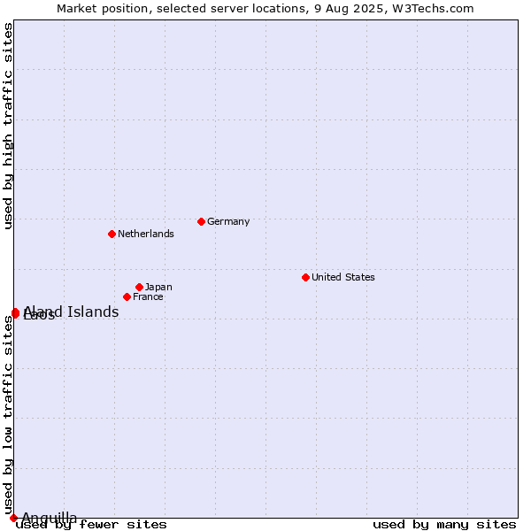 Market position of Aland Islands vs. Laos vs. Anguilla