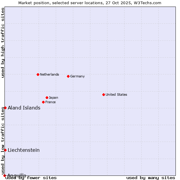 Market position of Aland Islands vs. Liechtenstein vs. Anguilla