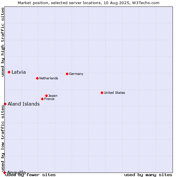 Market position of Latvia vs. Aland Islands vs. Anguilla