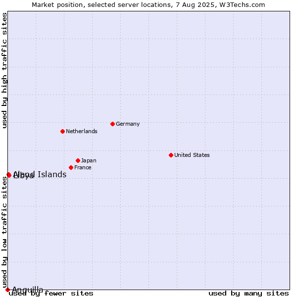 Market position of Libya vs. Aland Islands vs. Anguilla