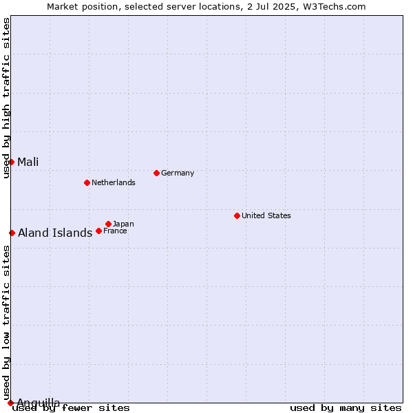 Market position of Aland Islands vs. Mali vs. Anguilla