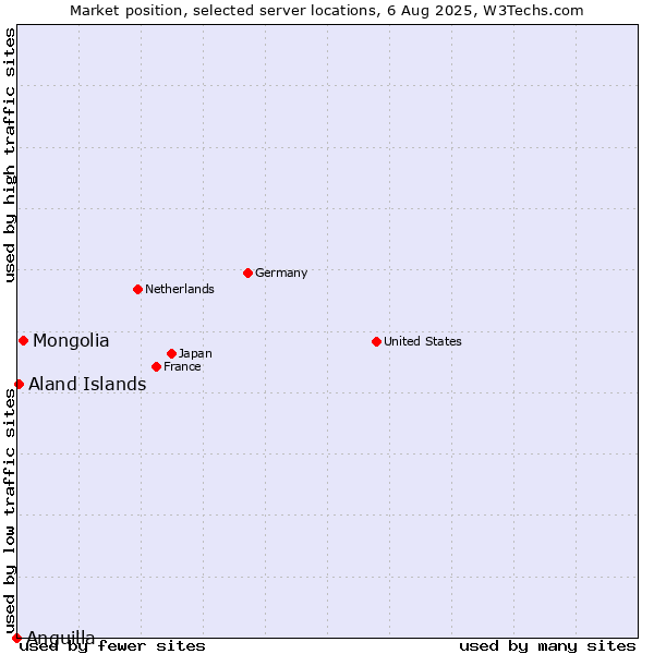 Market position of Mongolia vs. Aland Islands vs. Anguilla