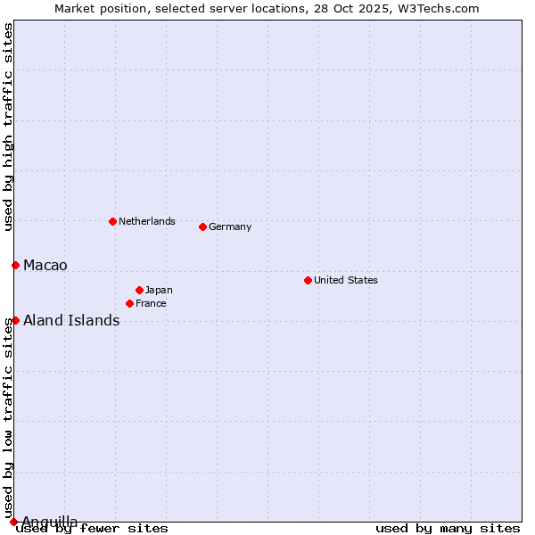 Market position of Macao vs. Aland Islands vs. Anguilla