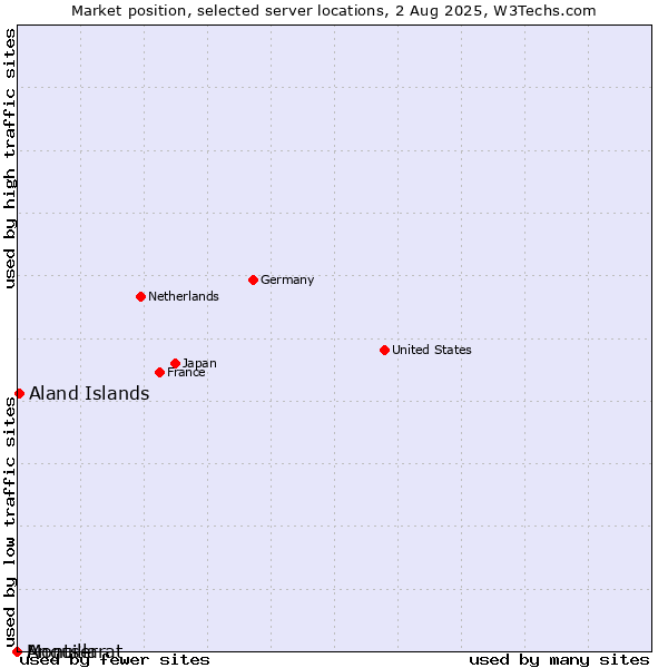 Market position of Aland Islands vs. Montserrat vs. Anguilla
