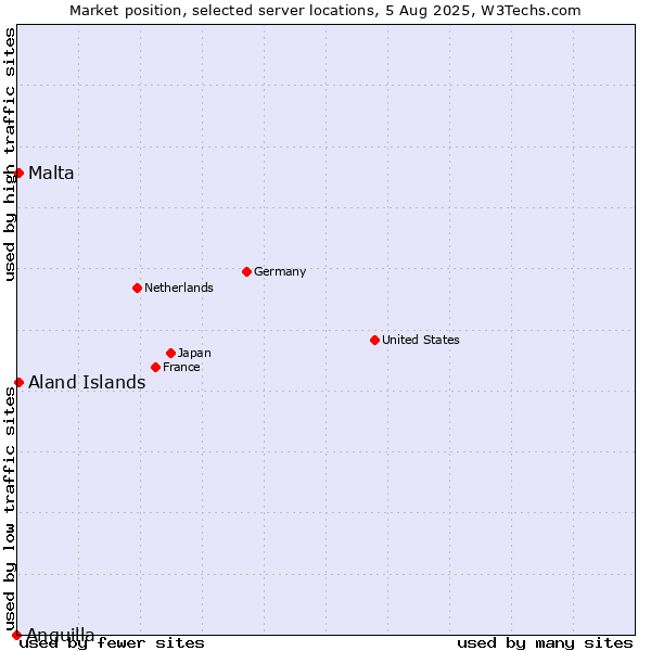 Market position of Aland Islands vs. Malta vs. Anguilla