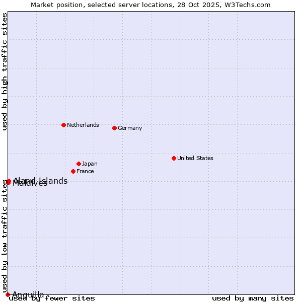 Market position of Aland Islands vs. Maldives vs. Anguilla