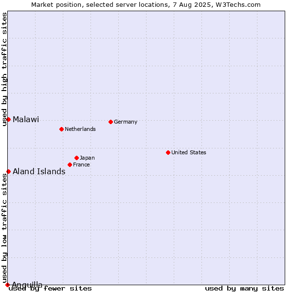 Market position of Aland Islands vs. Malawi vs. Anguilla