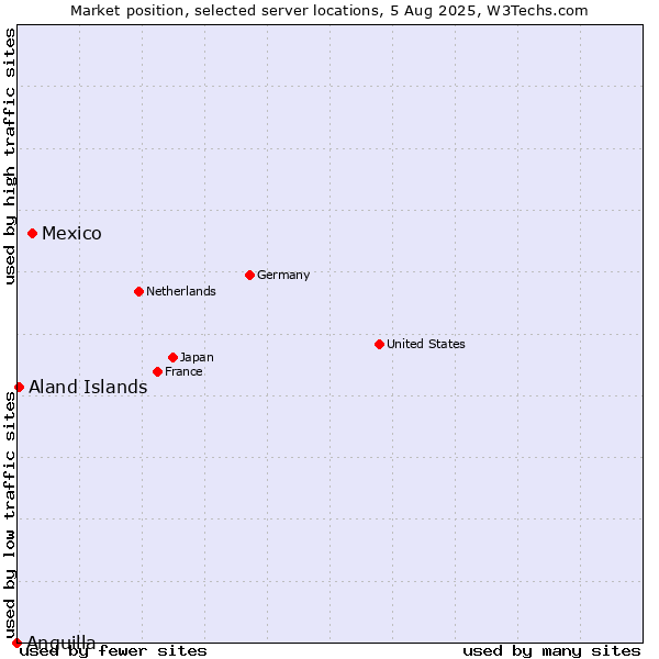Market position of Mexico vs. Aland Islands vs. Anguilla