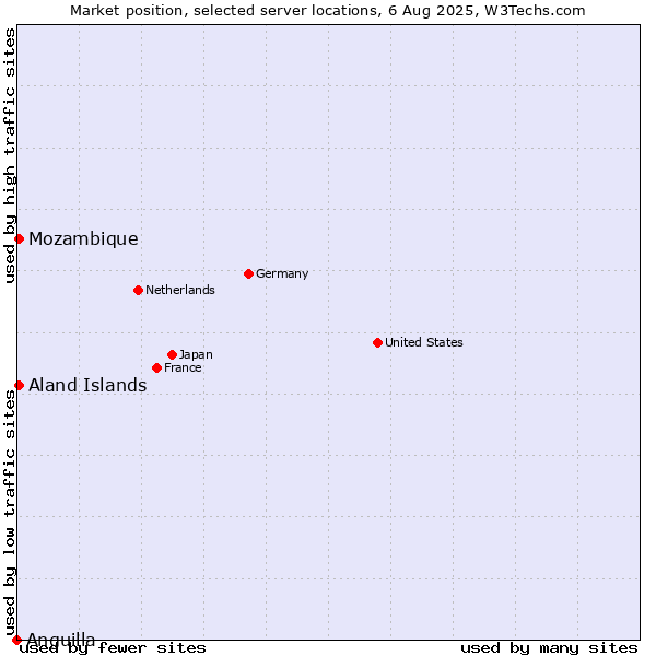 Market position of Mozambique vs. Aland Islands vs. Anguilla