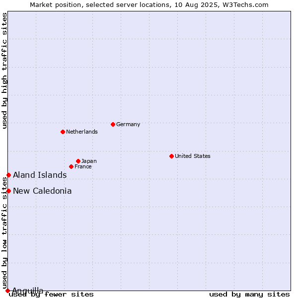 Market position of New Caledonia vs. Aland Islands vs. Anguilla