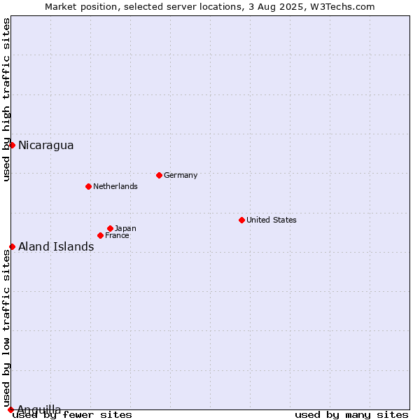 Market position of Aland Islands vs. Nicaragua vs. Anguilla