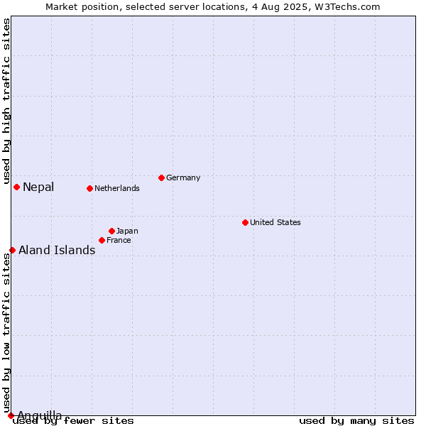 Market position of Nepal vs. Aland Islands vs. Anguilla