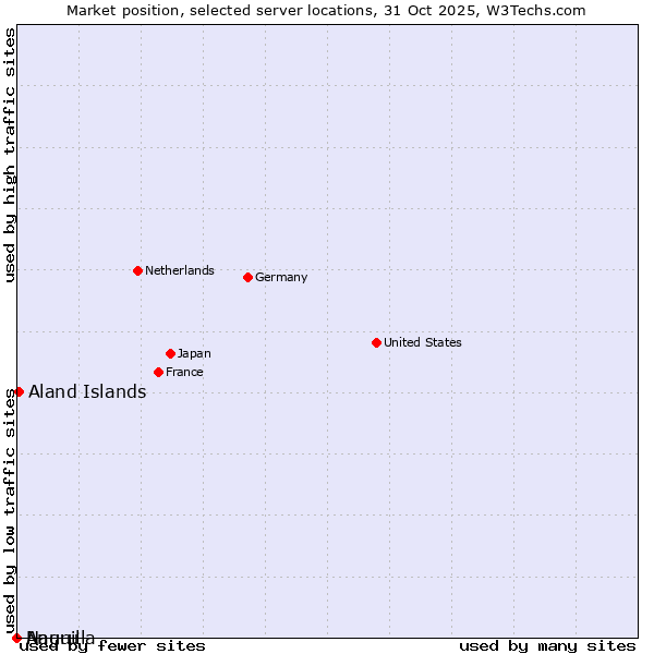 Market position of Aland Islands vs. Nauru vs. Anguilla