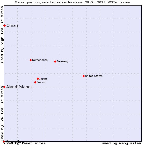 Market position of Oman vs. Aland Islands vs. Anguilla