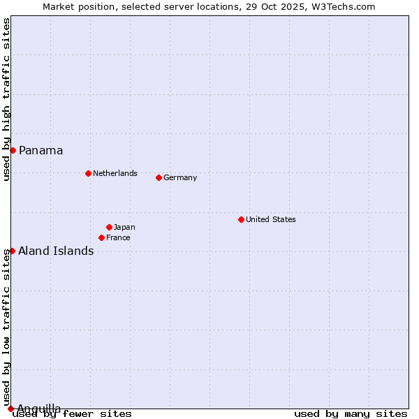 Market position of Panama vs. Aland Islands vs. Anguilla