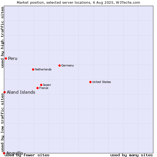Market position of Peru vs. Aland Islands vs. Anguilla