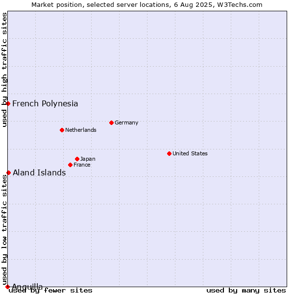 Market position of Aland Islands vs. French Polynesia vs. Anguilla