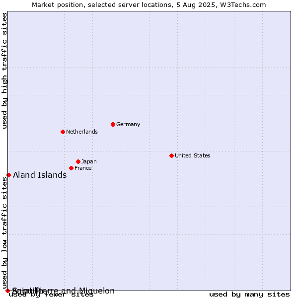 Market position of Aland Islands vs. Saint Pierre and Miquelon vs. Anguilla
