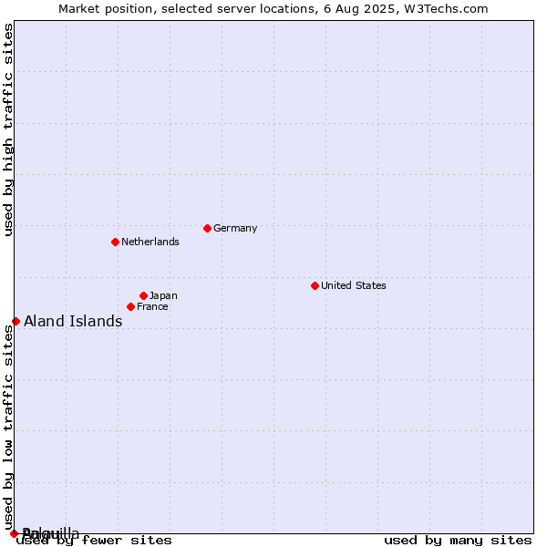 Market position of Aland Islands vs. Palau vs. Anguilla