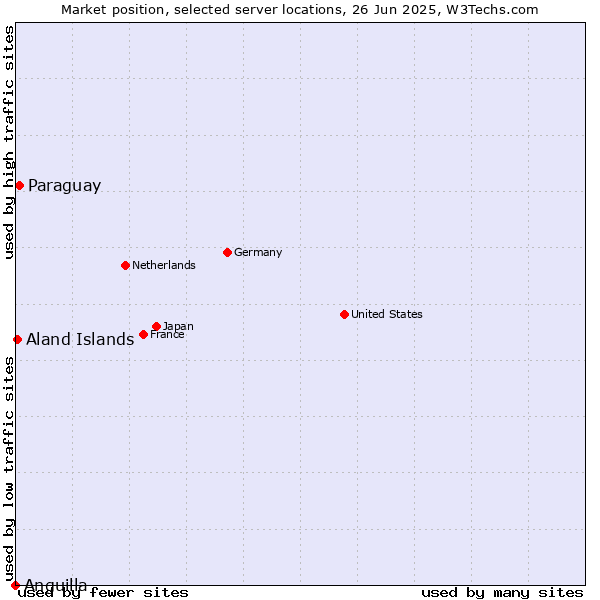 Market position of Paraguay vs. Aland Islands vs. Anguilla