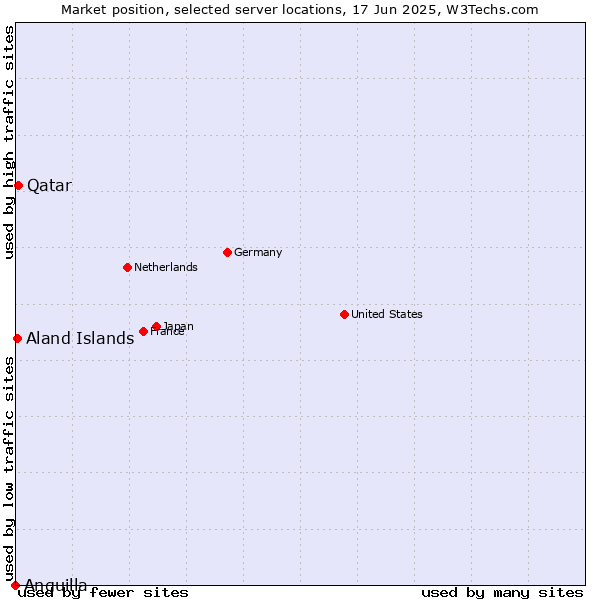 Market position of Qatar vs. Aland Islands vs. Anguilla