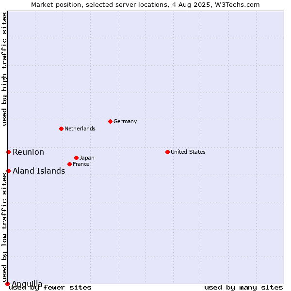 Market position of Reunion vs. Aland Islands vs. Anguilla