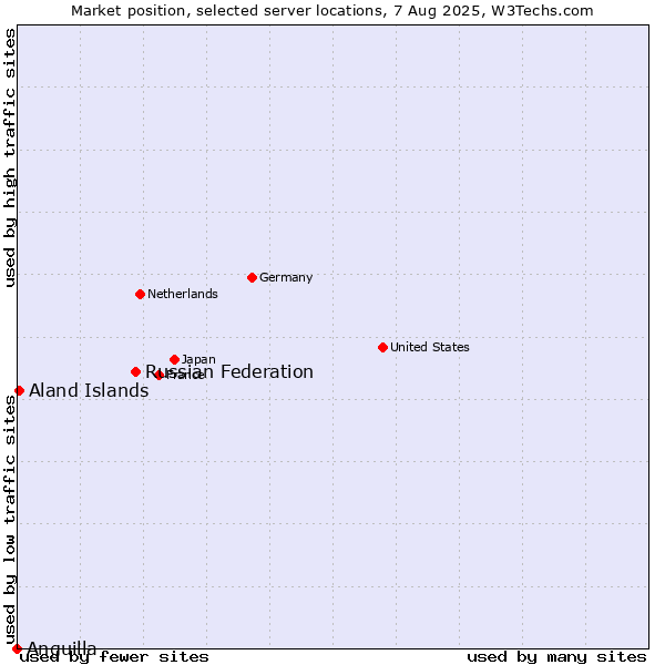 Market position of Russian Federation vs. Aland Islands vs. Anguilla