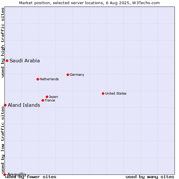Market position of Saudi Arabia vs. Aland Islands vs. Anguilla