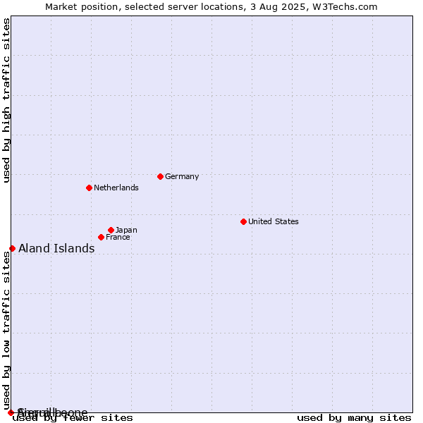 Market position of Aland Islands vs. Sierra Leone vs. Anguilla