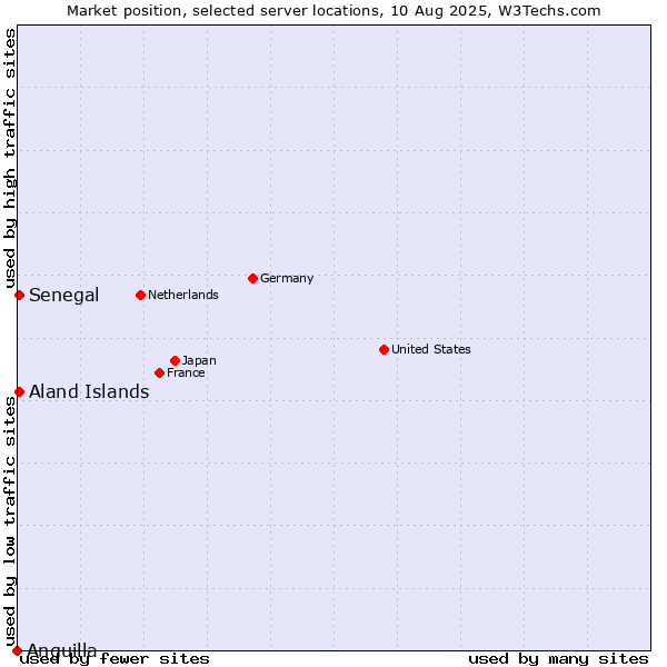 Market position of Senegal vs. Aland Islands vs. Anguilla